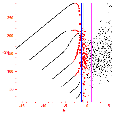 Peres lattice <N>